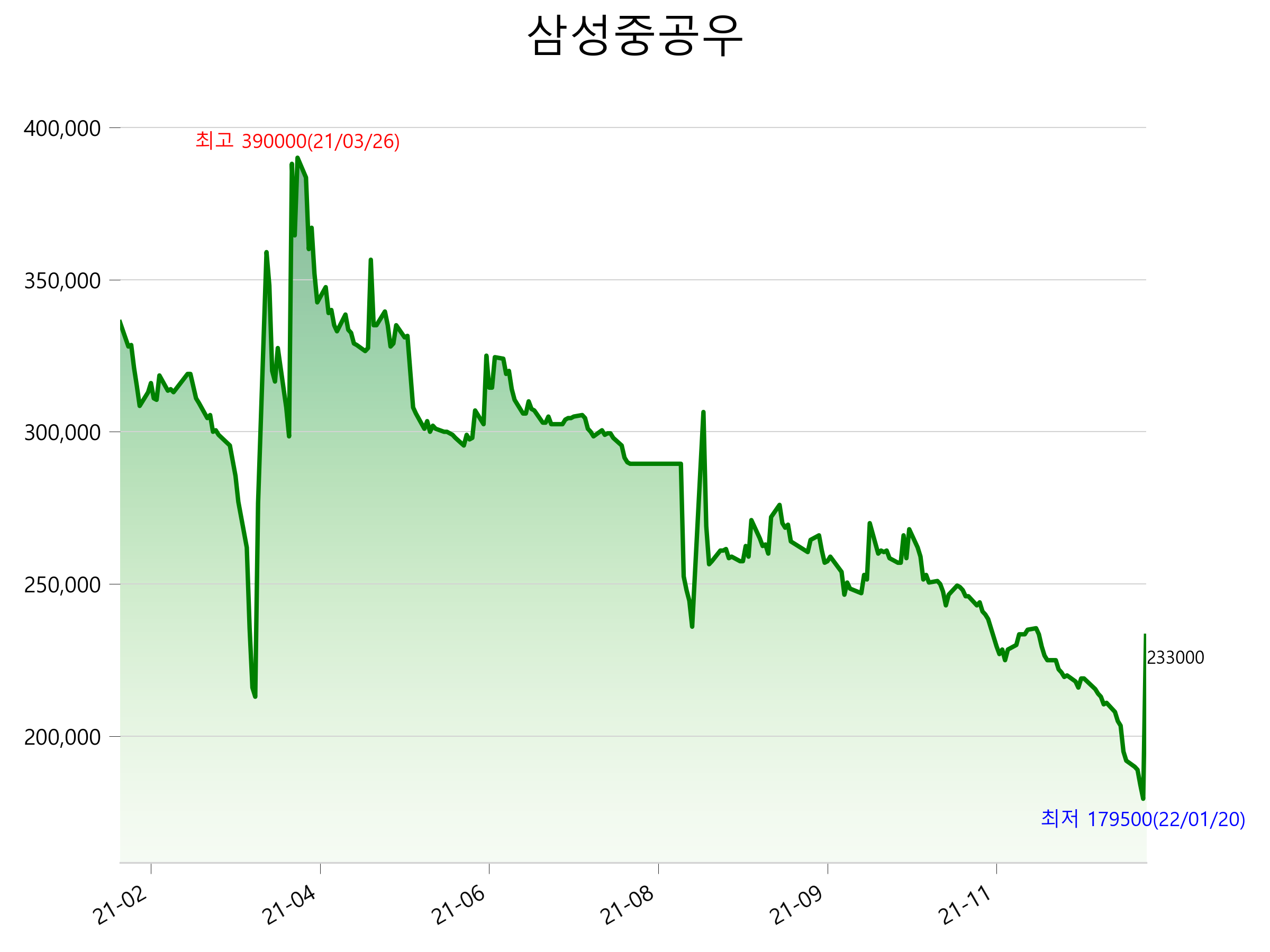  삼성중공우 주가 급등 이유