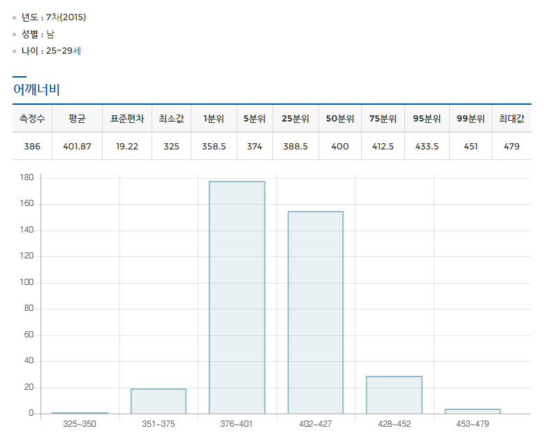 인체치수 조사 보고서 남자 어깨너비는 40.2cm