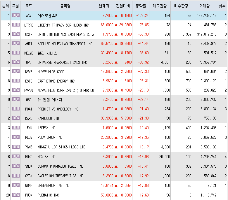  4월2일 미국주식 상승률 상위 종목 TOP 300