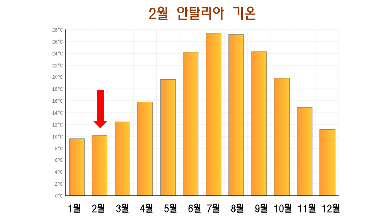 2월 터키 날씨 및 옷차림 정보7