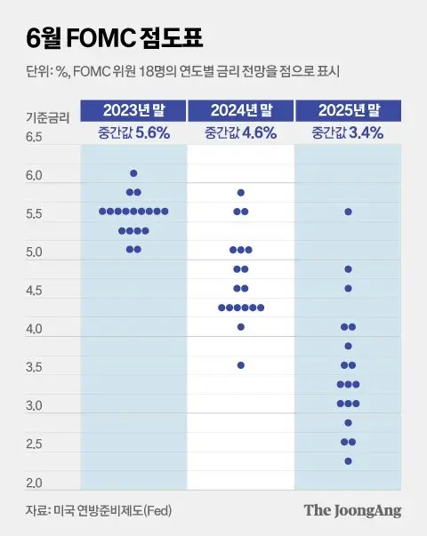 2023년6월FOMC점도표