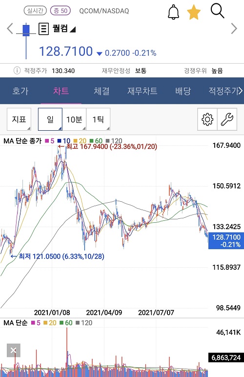 미국주식-퀄컴-주가-차트