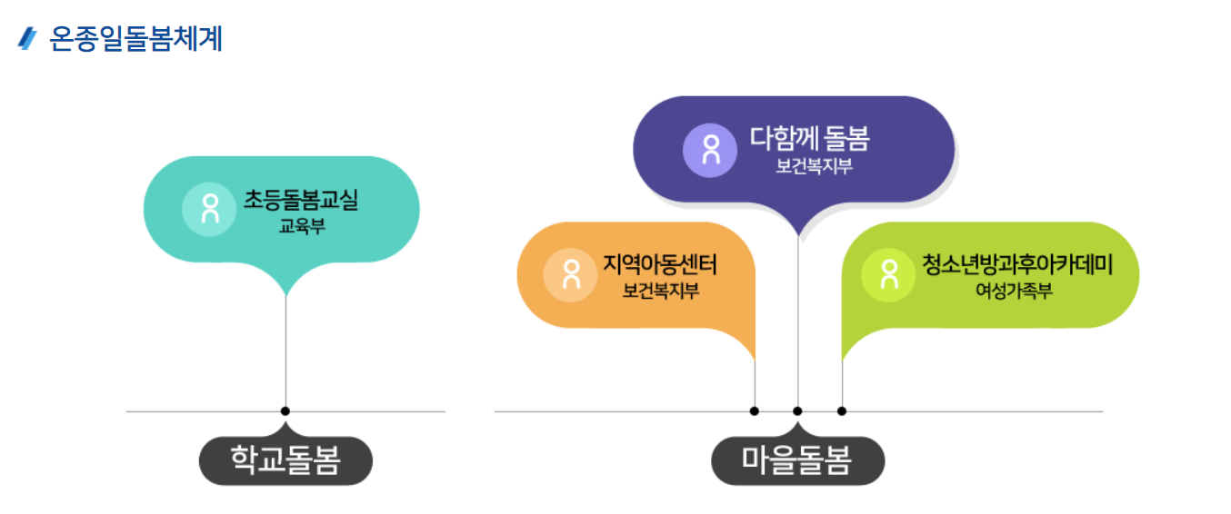 다함께 돌봄&#44; 초등학생 방과후 돌봄 시스템