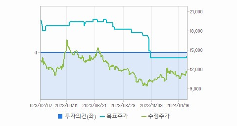 케이카 주가에 대한 최신 분석 자료 - 케이카 차트 분석 케이카 주가에 대한 최신 분석 자료 - 케이카 차트 분석
