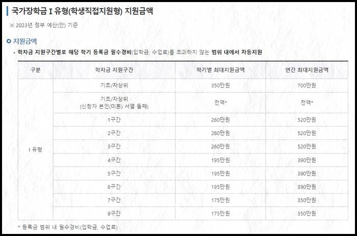 국가장학금-1유형-지급금액