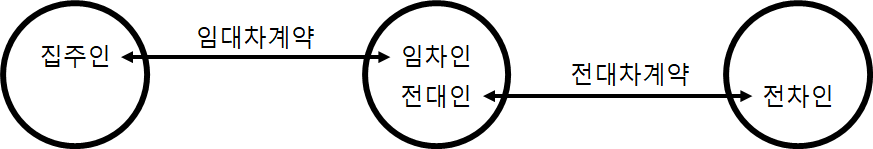  전세계약 전 확인사항