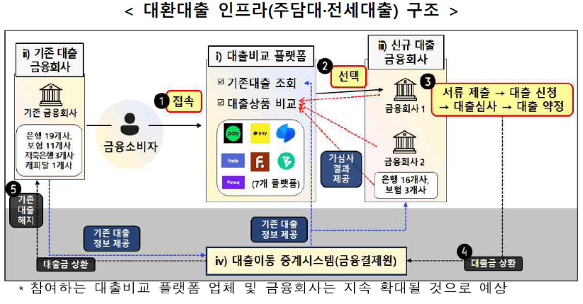 2024년 주담대(전세대출) 갈아타기 방법과 조건&#44; 주담대 비교&#44; 주택담보대출 대환