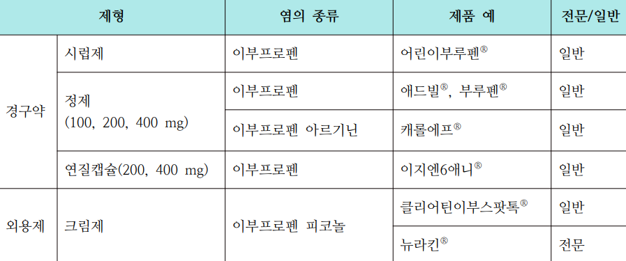 출처-이부프로펜 약학정보원