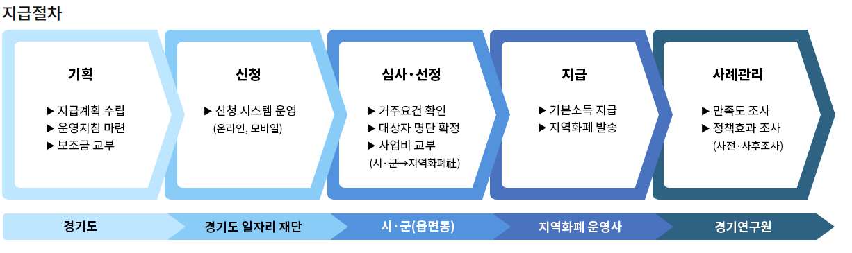 절차