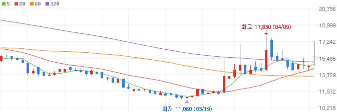 풍력-관련주-대명에너지-주가