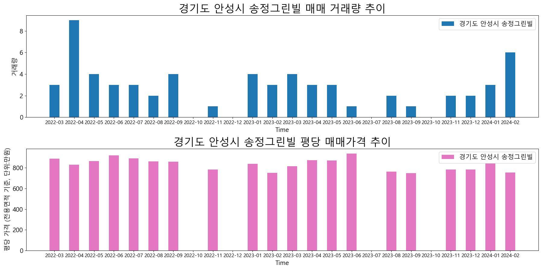 경기도-안성시-송정그린빌-매매-거래량-및-거래가격-변동-추이