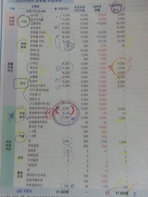  CI보험이 별로 실속있는 보험이 아닌거 같아 질문합니다