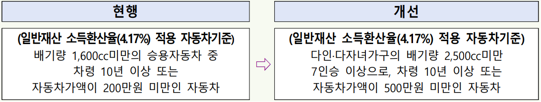 기초생활수급자 조건 - 자동차기준