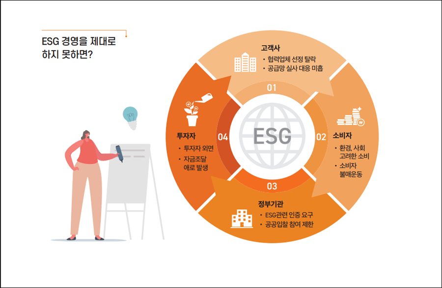 ESG 경영을 제대로 하지 못하면