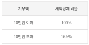 고향사랑기부제