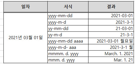 다양한 서식으로 다양하게 표시 가능하지만 데이터는 같다.