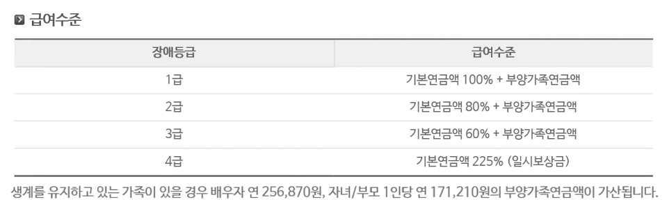 장애연금의 급여수준