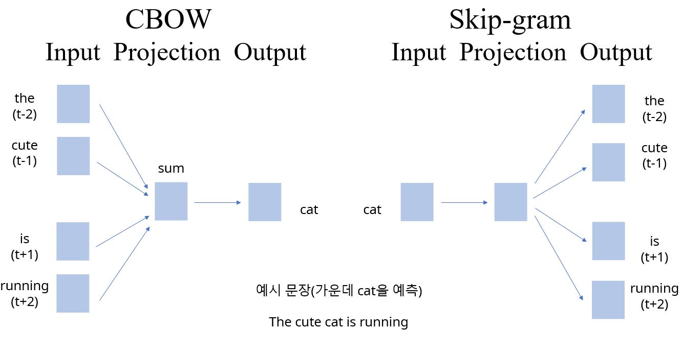  [술술 읽히는 논문 요약] Word2Vec 논문 - Skip-gram, CBOW