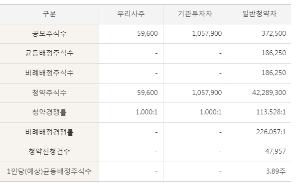 산돌 공모주 청약결과9