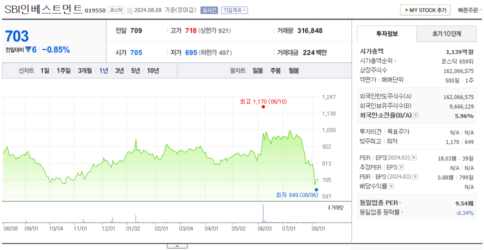 SBI인베스트먼트_주가