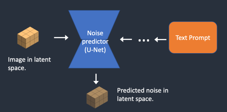 잡음 예측기(Noise predictor)가 잡음 예측