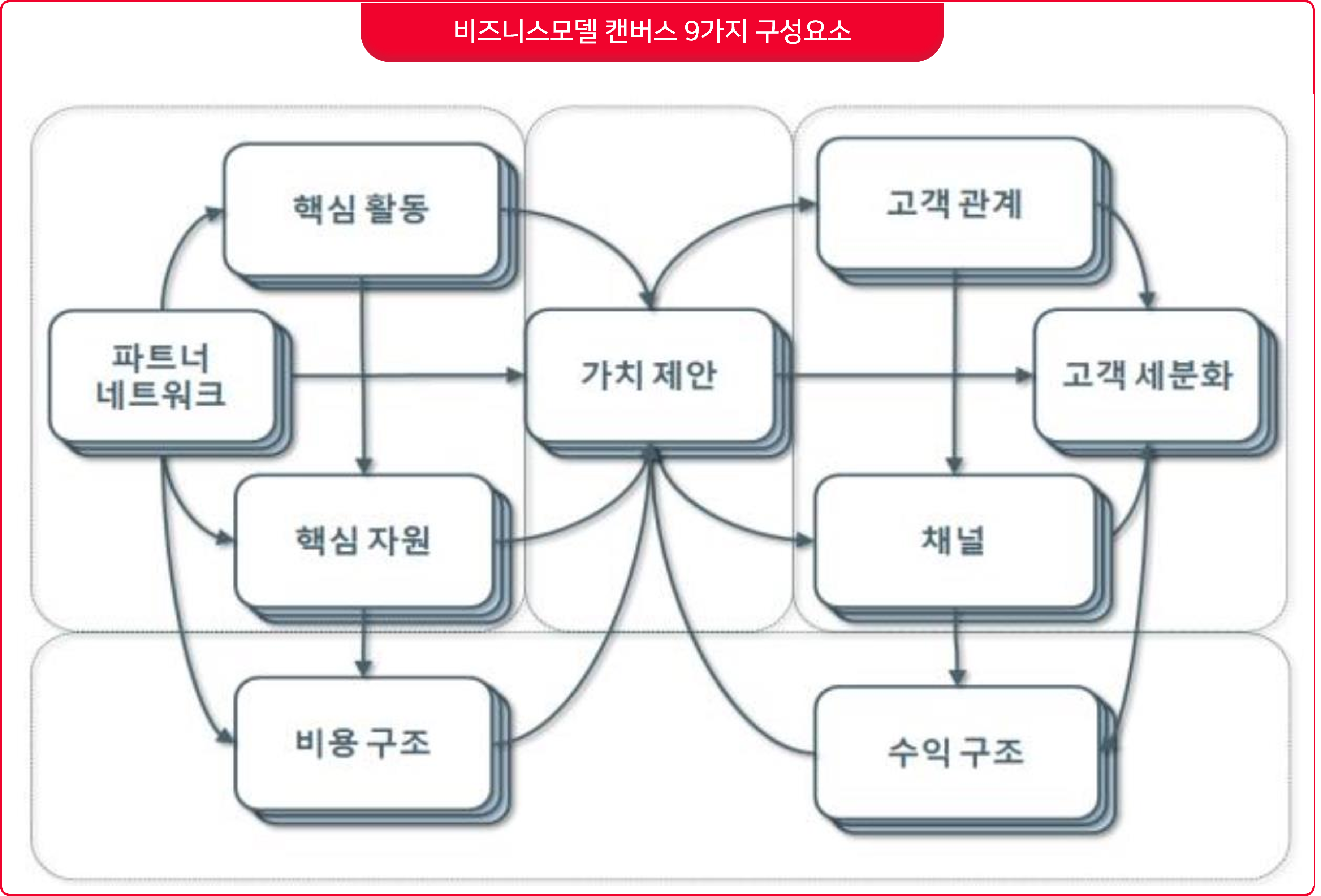  비즈니스모델 이란 : 비즈니스 모델 캔버스, 린캔버스
