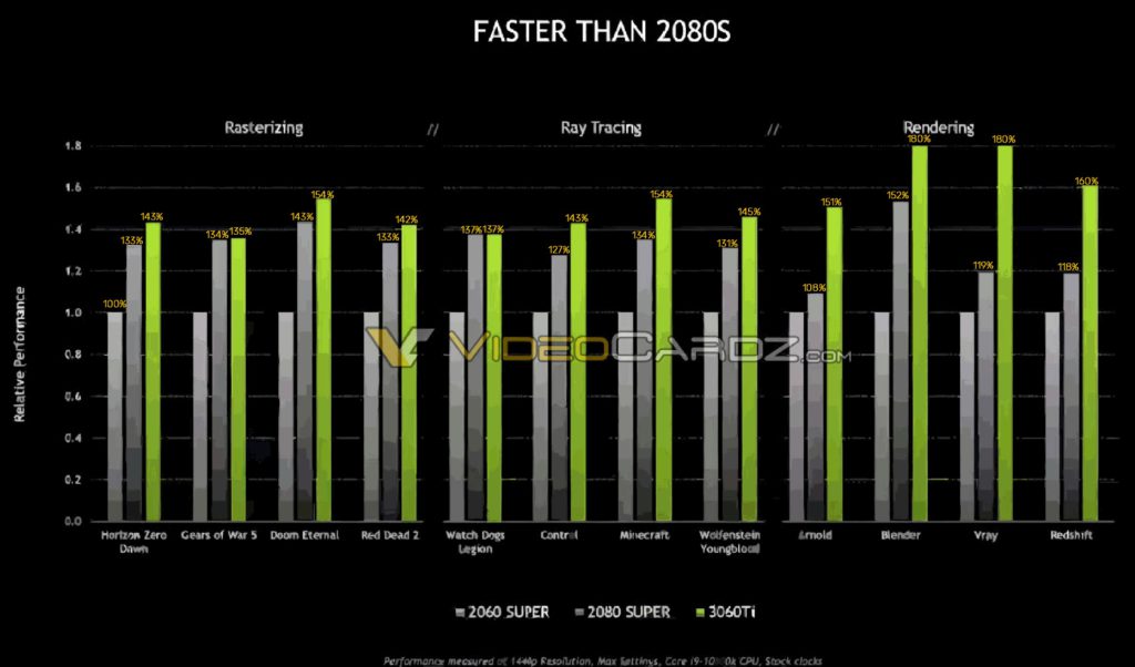  공식적으로 RTX 2080 SUPER보다 빠른 RTX 3060 Ti