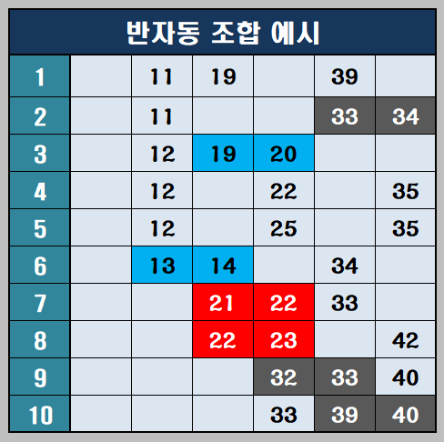 반자동 조합 예시