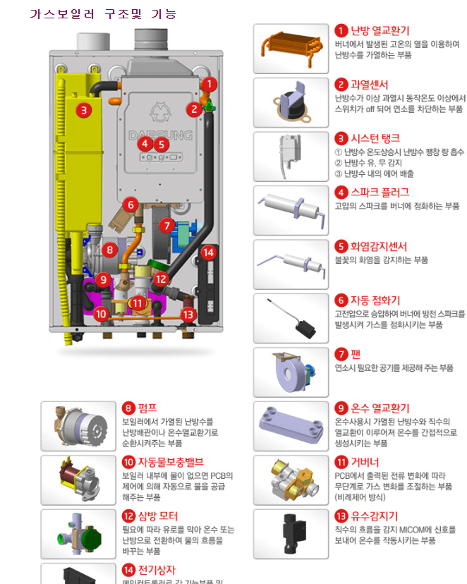 보일러 내부 구조와 기능 설명
