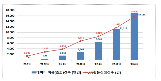  금융공공데이터 개방 3주년, 데이터 활용이 더욱 확대되고 있습니다