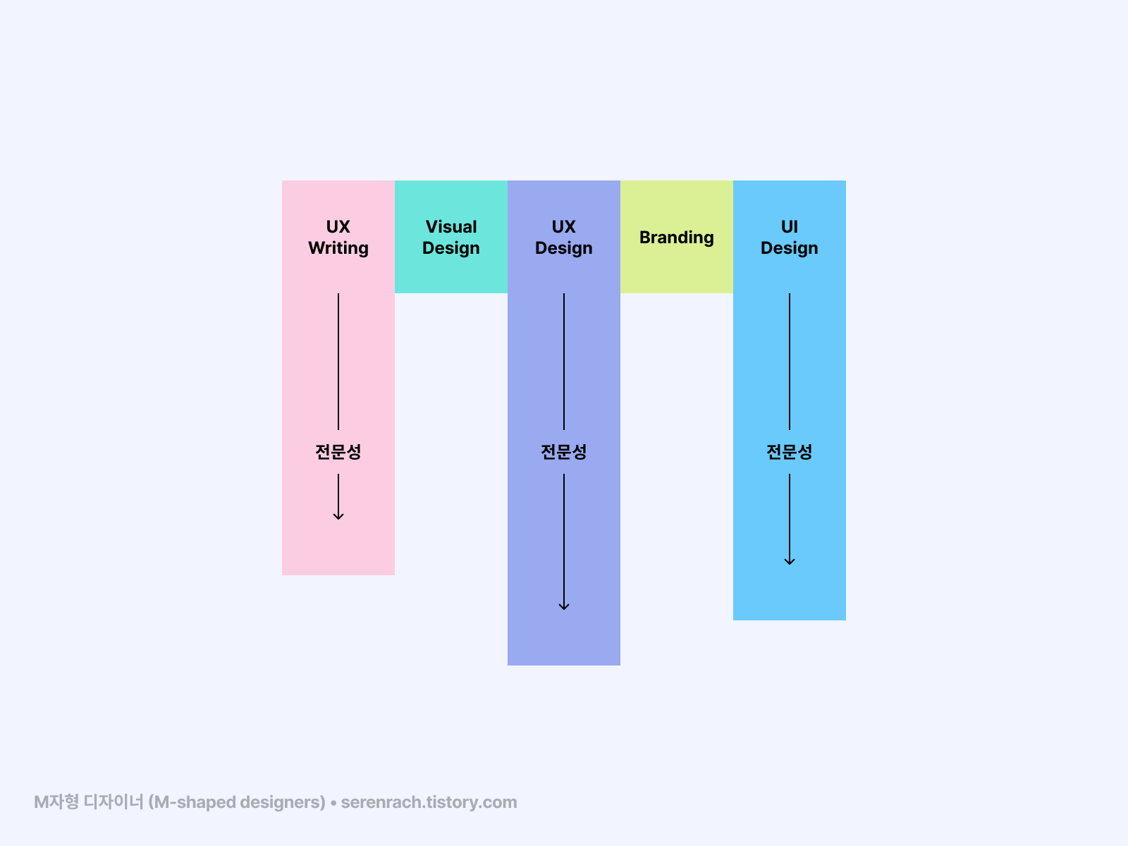 UX 레터,  시각 디자인,  UX 디자인, 브랜딩  UI 디자인의 수평 라인에서 중앙에 위치한 UX 디자인의 전문성이 수직으로 확장됩니다.  양쪽 끝에 UX 쓰기 및 UI 디자인이 더 긴 M자형 그래픽