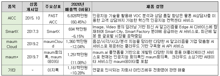 마인즈랩-주요제품