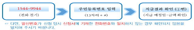 반기 근로장려금 지급결과 확인 방법