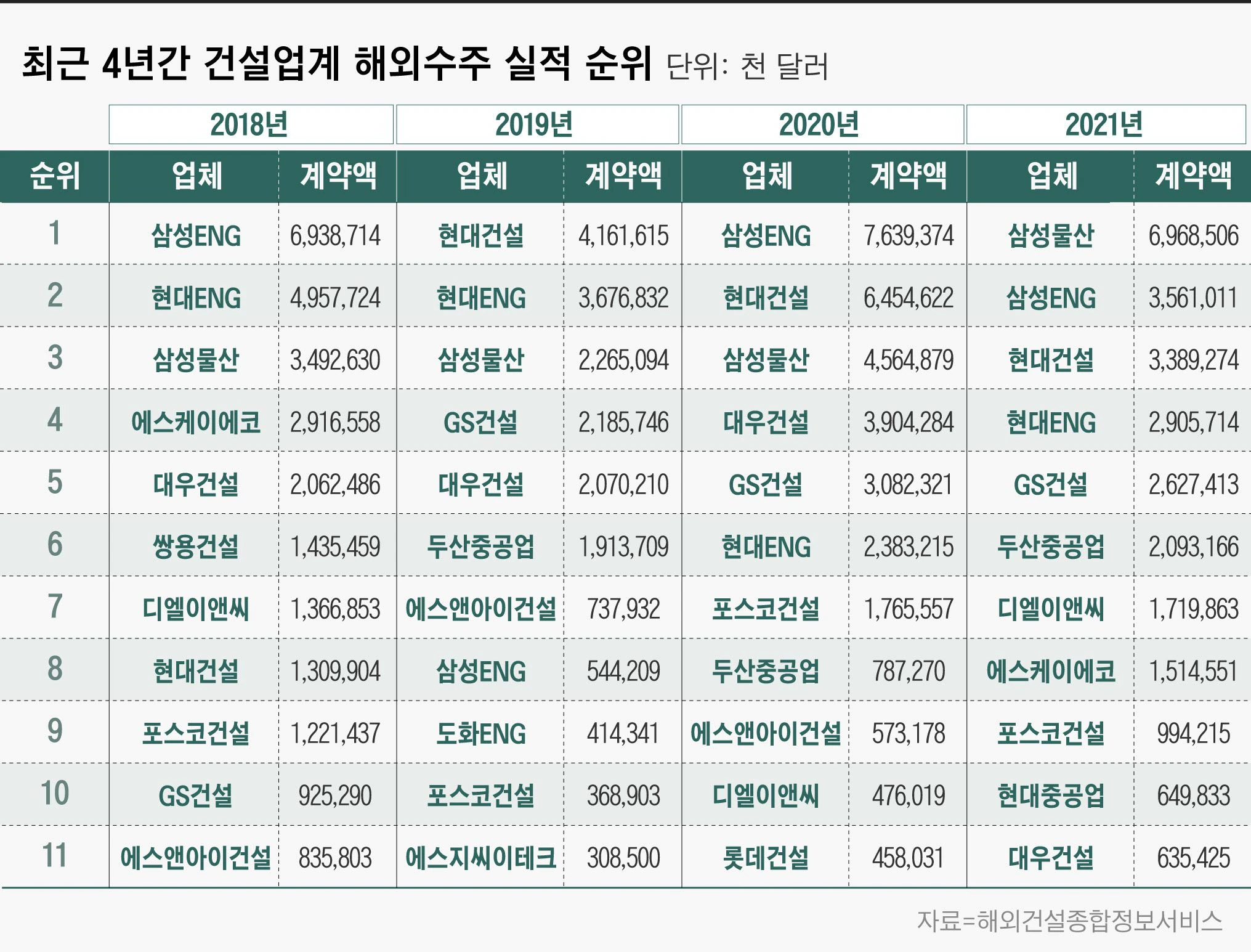대우건설, 중흥그룹 인수 후 해외수주 1/6 토막...왜?