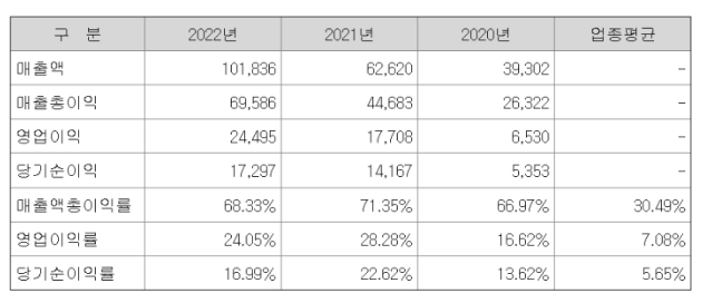 매출 관련 데이터