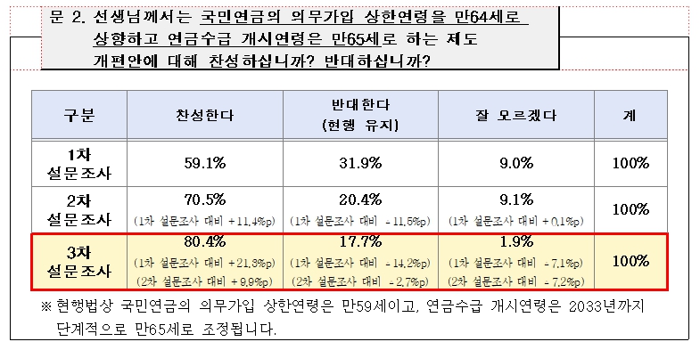 국민연금 의무가입연령 설문조사 결과