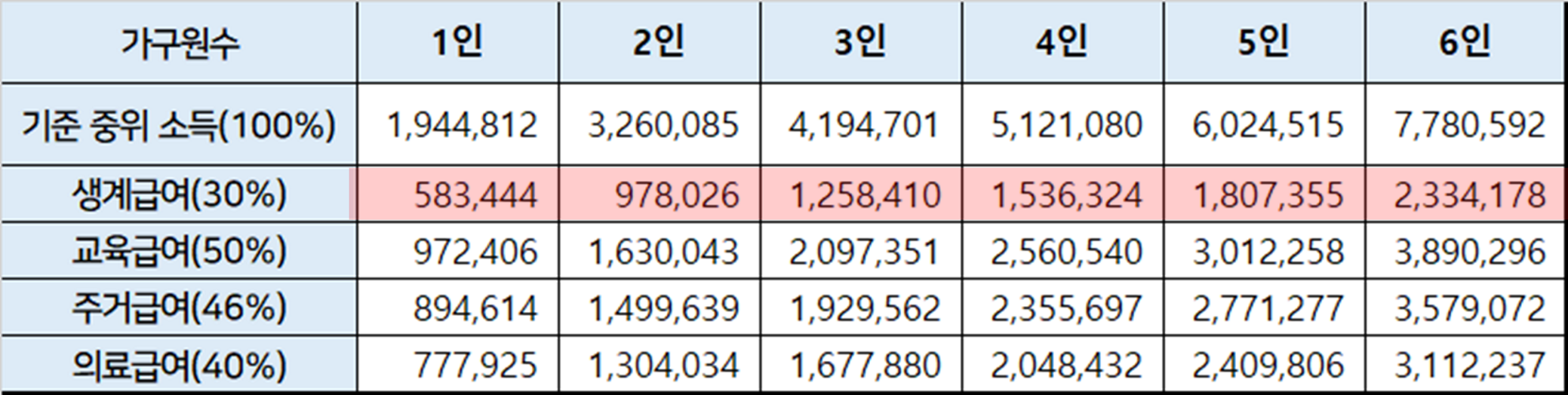 기초생활수급자 생계급여 신청자격 안내