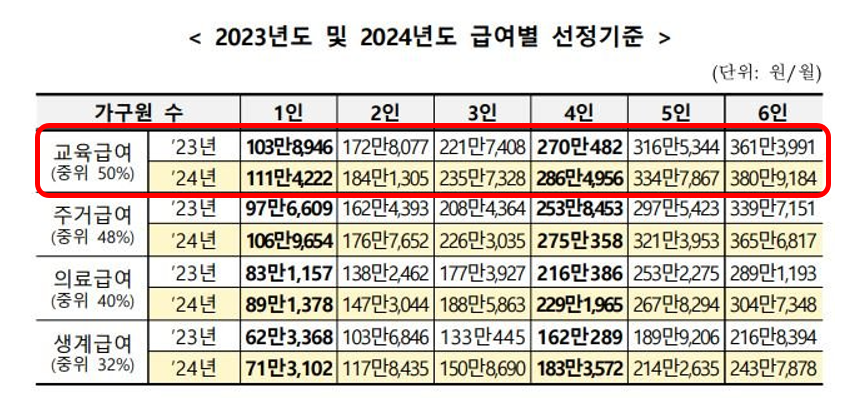 2024년 교육급여 기준 중위소득