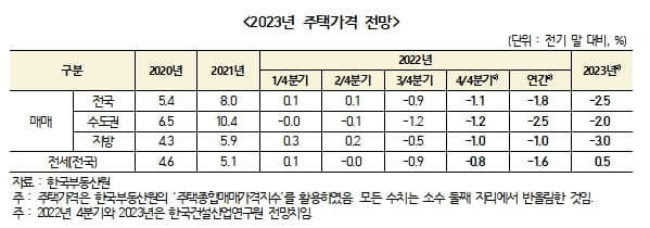 &quot;2023 건설부동산 경기 전망...건설수주&#44; 주택가격 모두 하락&quot; 건산연