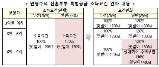 신혼부부 특별 공급