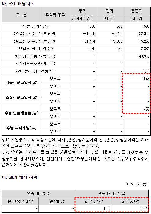 에코프로비엠 배당금 현황