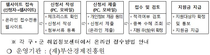 특수형태근로종사자 프리랜서 생계비 신청자격 신청방법 코로나