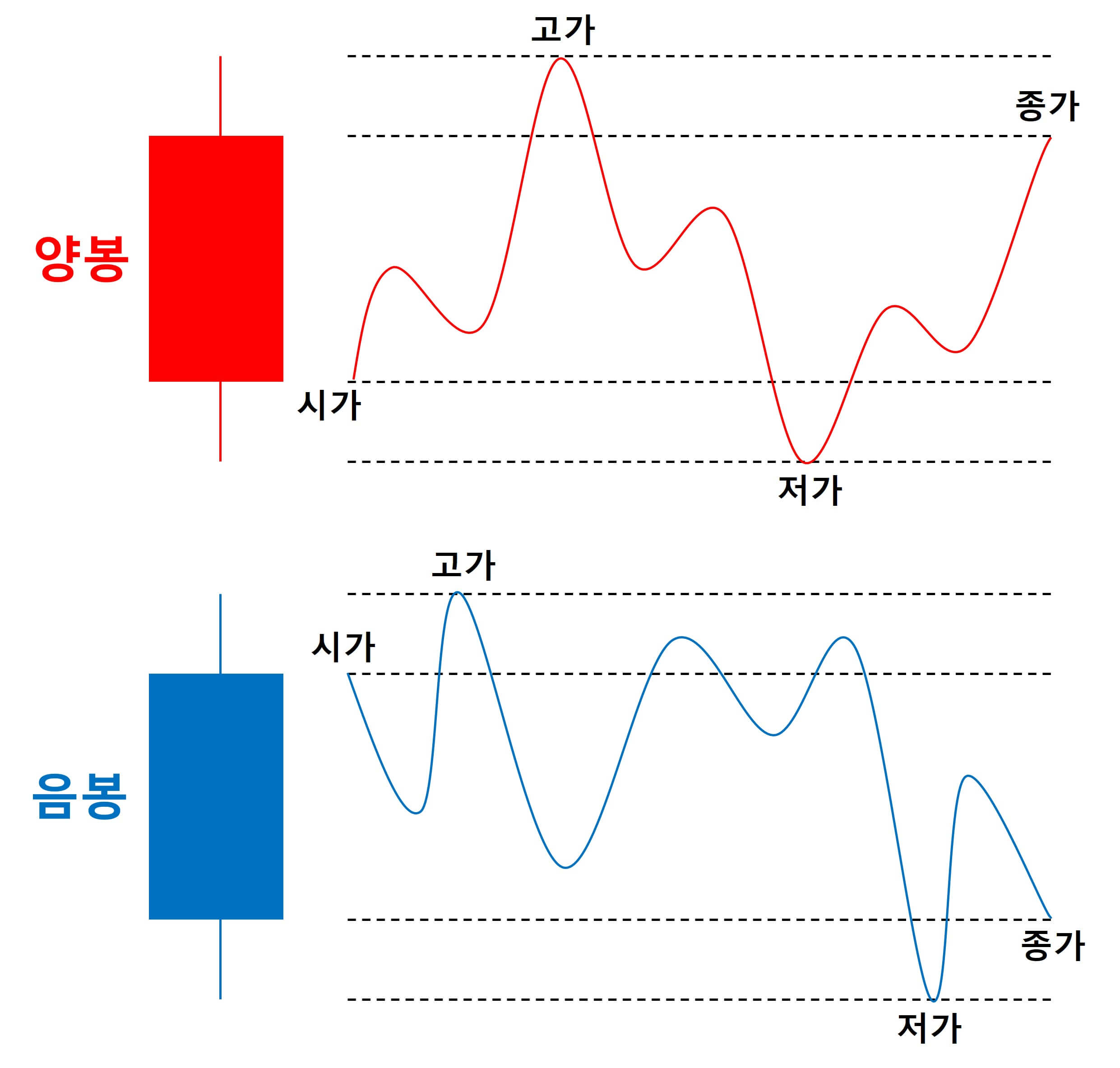 주가 캔들 일일주가흐름