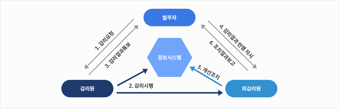 정보시스템 감사와 감리의 차이