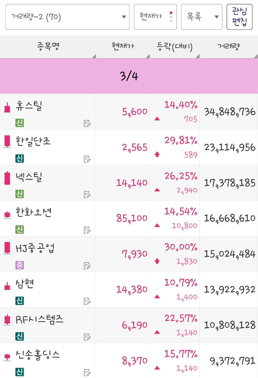25년 3월 4일 거래량 종목은 휴스틸, 한일단조, 넥스틸, 한화오션, HJ중공업, 삼현, RF시스템즈, 신송홀딩스 입니다.