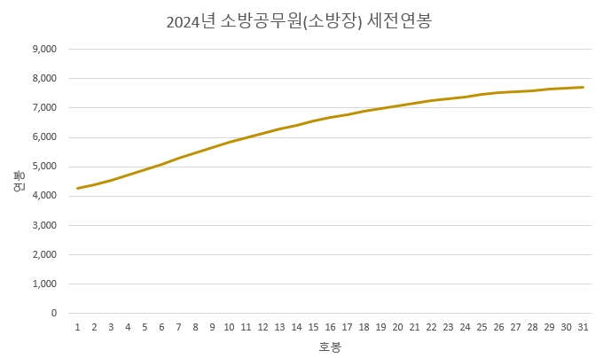 소방관-소방장-연봉-2024년