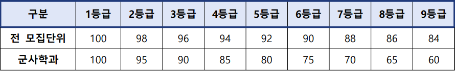 영어 등급별 변환점수