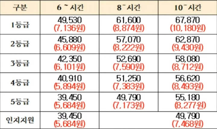 주간보호센터-하루-이용금액-표정리