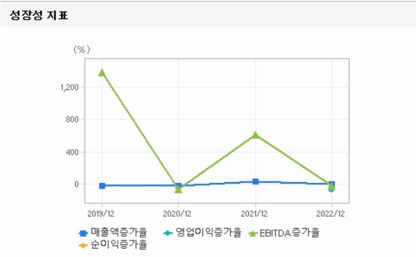 쎼노텍 주요 재무항목 및 성장성 지표 