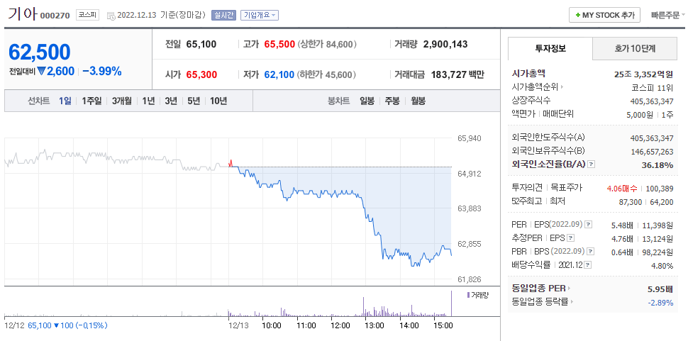  (000270)기아 주가 전망 IRA 개정 불가능할까? 기아 저점은 어디?